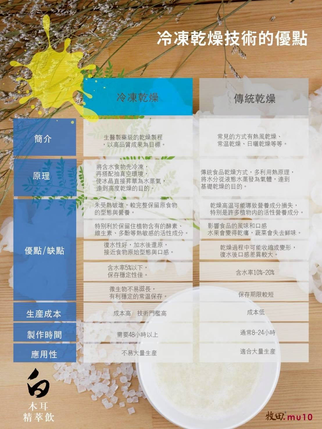 牧田mu10 -白木耳精萃飲｜滋陰養顏聖品